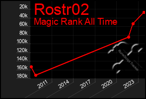 Total Graph of Rostr02