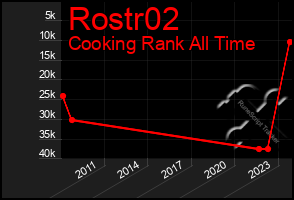 Total Graph of Rostr02