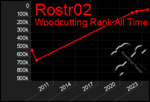 Total Graph of Rostr02