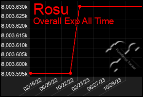 Total Graph of Rosu