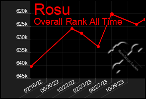 Total Graph of Rosu