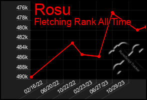 Total Graph of Rosu