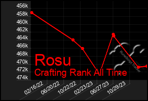 Total Graph of Rosu