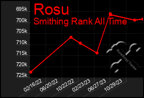 Total Graph of Rosu