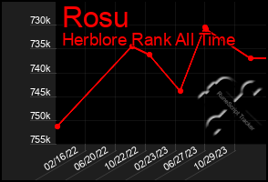 Total Graph of Rosu