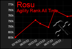 Total Graph of Rosu