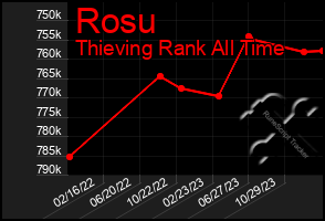 Total Graph of Rosu