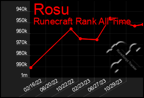 Total Graph of Rosu