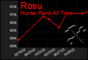 Total Graph of Rosu