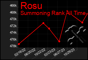 Total Graph of Rosu