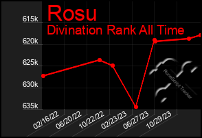 Total Graph of Rosu