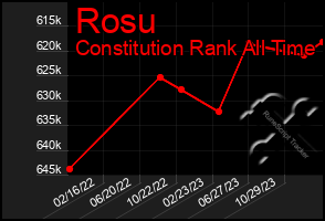 Total Graph of Rosu
