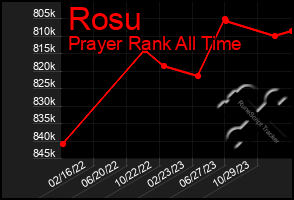 Total Graph of Rosu