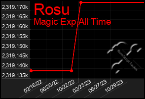 Total Graph of Rosu