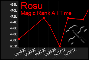 Total Graph of Rosu