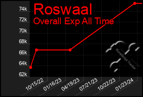 Total Graph of Roswaal