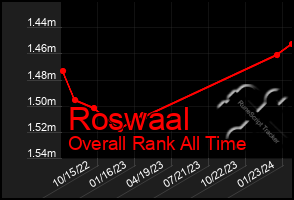 Total Graph of Roswaal