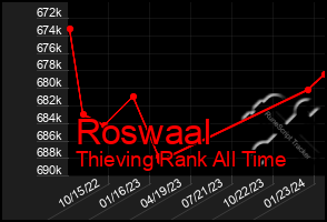 Total Graph of Roswaal