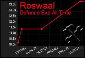 Total Graph of Roswaal