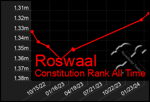 Total Graph of Roswaal