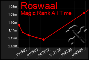 Total Graph of Roswaal