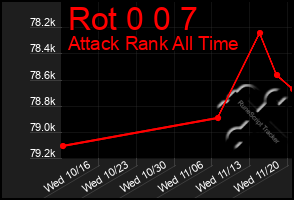 Total Graph of Rot 0 0 7