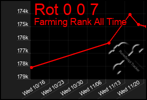 Total Graph of Rot 0 0 7
