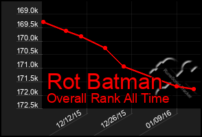 Total Graph of Rot Batman