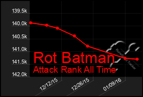 Total Graph of Rot Batman