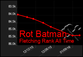 Total Graph of Rot Batman