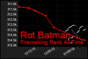 Total Graph of Rot Batman