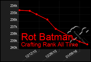 Total Graph of Rot Batman