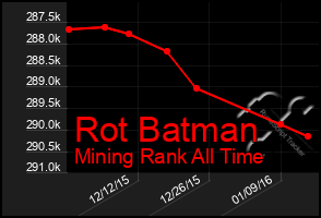 Total Graph of Rot Batman