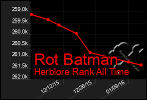 Total Graph of Rot Batman