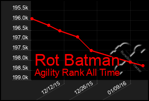 Total Graph of Rot Batman