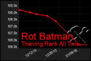 Total Graph of Rot Batman