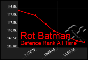 Total Graph of Rot Batman