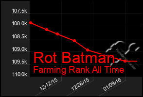 Total Graph of Rot Batman