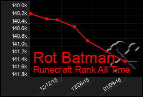 Total Graph of Rot Batman