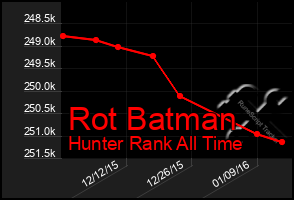 Total Graph of Rot Batman