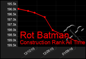 Total Graph of Rot Batman