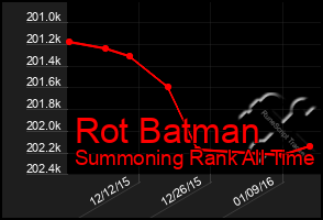 Total Graph of Rot Batman