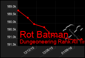 Total Graph of Rot Batman