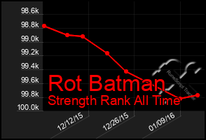 Total Graph of Rot Batman