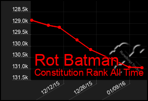 Total Graph of Rot Batman