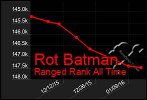 Total Graph of Rot Batman