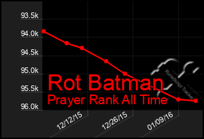 Total Graph of Rot Batman