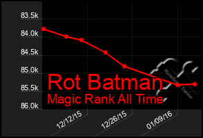 Total Graph of Rot Batman