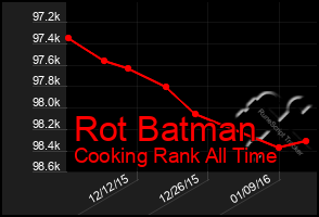 Total Graph of Rot Batman