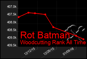 Total Graph of Rot Batman